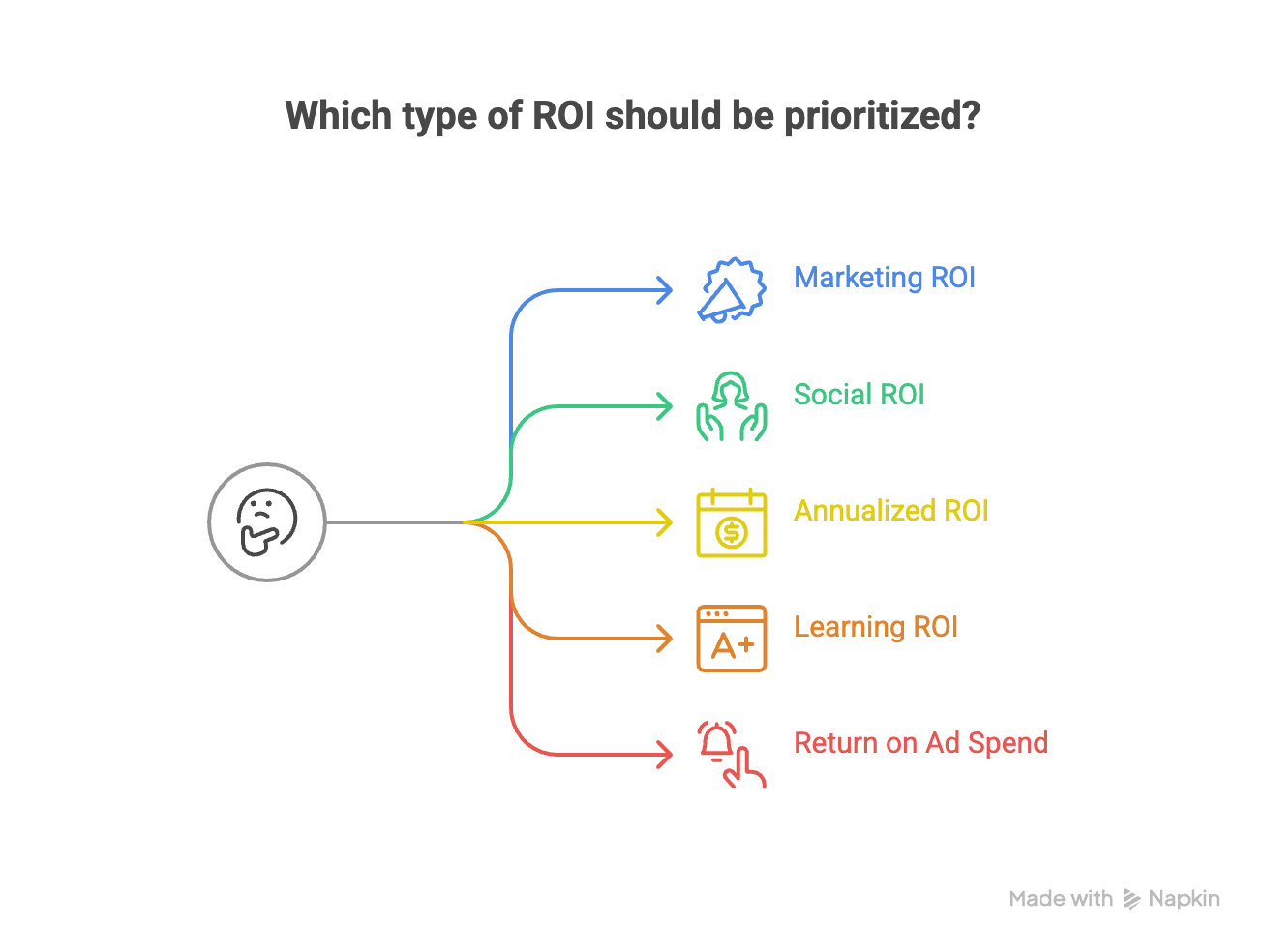 ROI prioritization